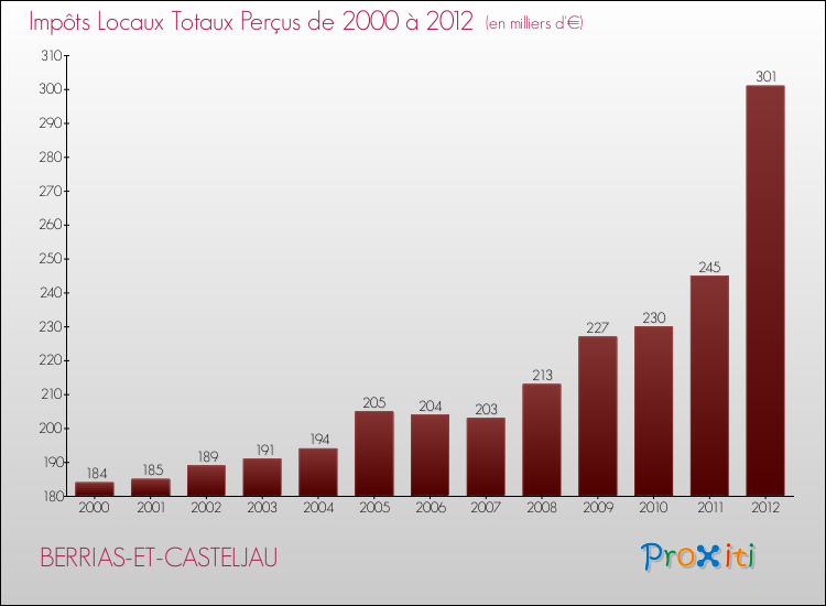 Evolution des Impôts Locaux pour la commune de BERRIAS-ET-CASTELJAU de 2000 à 2012 Evolution des Impôts Locaux pour BERRIAS-ET-CASTELJAU de 2000 à 2012
