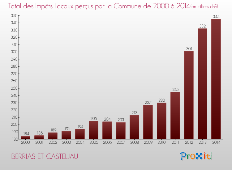 Evolution des Impôts Locaux pour la commune de BERRIAS-ET-CASTELJAU de 2000 à 2014 Evolution des Impôts Locaux pour BERRIAS-ET-CASTELJAU de 2000 à 2014