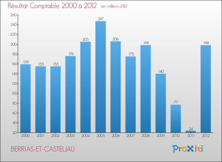 Evolution du résultat comptable pour la commune de BERRIAS-ET-CASTELJAU de 2000 à 2012 Evolution du résultat comptable pour BERRIAS-ET-CASTELJAU de 2000 à 2012