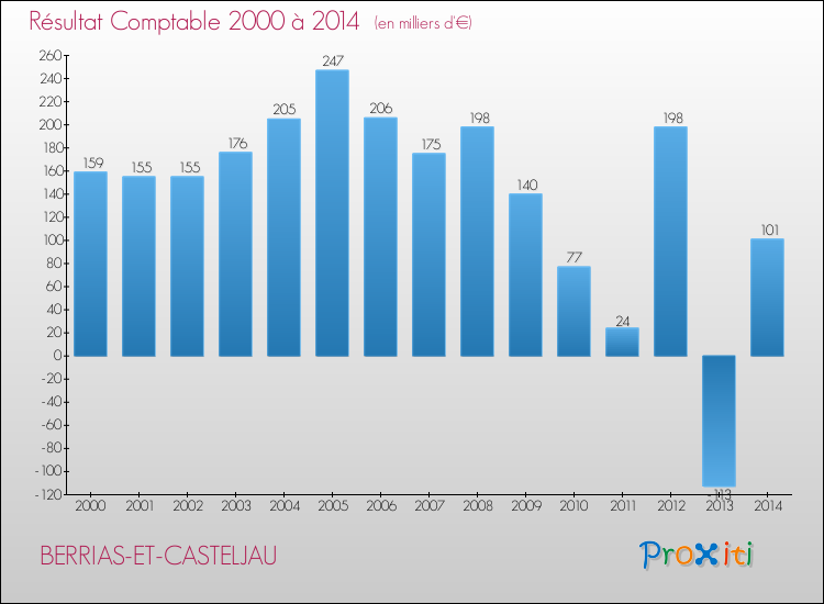 Evolution du résultat comptable pour la commune de BERRIAS-ET-CASTELJAU de 2000 à 2014 Evolution du résultat comptable pour BERRIAS-ET-CASTELJAU de 2000 à 2014