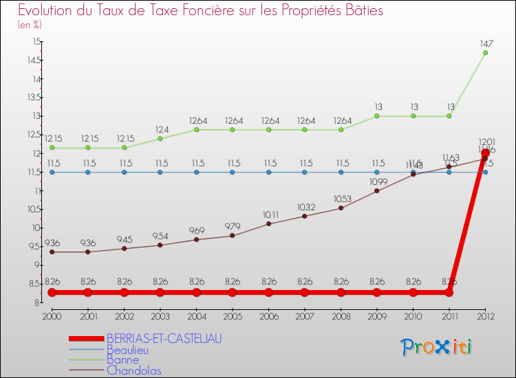 Evolution du taux de la taxe foncière sur le bati pour BERRIAS-ET-CASTELJAU et les communes proches de 2000 à 2012 Comparaison des taux de taxe foncière sur le bati pour BERRIAS-ET-CASTELJAU et les communes voisines de 2000 à 2012
