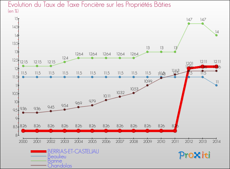 Evolution du taux de la taxe foncière sur le bati pour BERRIAS-ET-CASTELJAU et les communes proches de 2000 à 2014 Comparaison des taux de taxe foncière sur le bati pour BERRIAS-ET-CASTELJAU et les communes voisines de 2000 à 2014