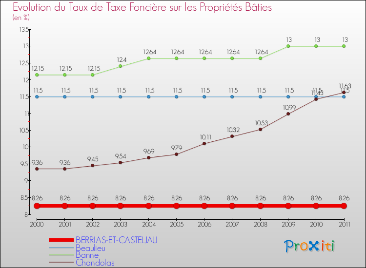 Evolution du taux de la taxe foncière sur le bati pour BERRIAS-ET-CASTELJAU et les communes proches Comparaison des taux de taxe foncière sur le bati pour BERRIAS-ET-CASTELJAU et les communes voisines