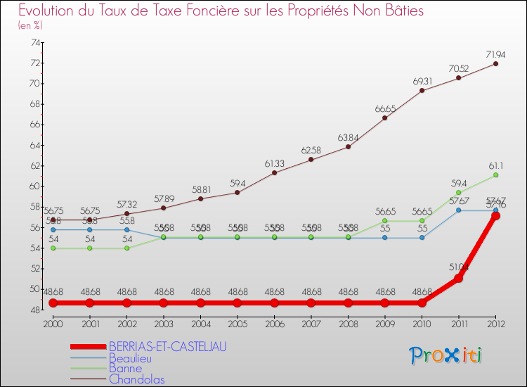 Evolution du taux de la taxe foncière sur les immeubles et terrains non batis pour BERRIAS-ET-CASTELJAU et les communes proches de 2000 à 2012 Comparaison des taux de la taxe foncière sur les immeubles et terrains non batis pour BERRIAS-ET-CASTELJAU et les communes voisines de 2000 à 2012