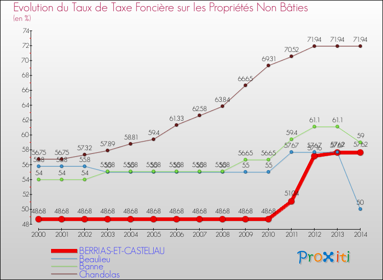 Evolution du taux de la taxe foncière sur les immeubles et terrains non batis pour BERRIAS-ET-CASTELJAU et les communes proches de 2000 à 2014 Comparaison des taux de la taxe foncière sur les immeubles et terrains non batis pour BERRIAS-ET-CASTELJAU et les communes voisines de 2000 à 2014
