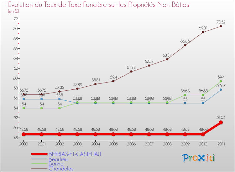 Evolution du taux de la taxe foncière sur les immeubles et terrains non batis pour BERRIAS-ET-CASTELJAU et les communes proches Comparaison des taux de la taxe foncière sur les immeubles et terrains non batis pour BERRIAS-ET-CASTELJAU et les communes voisines