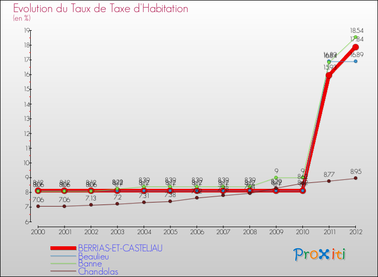 Evolution du taux de la taxe d'habitation pour BERRIAS-ET-CASTELJAU et les communes proches Comparaison des taux de la taxe d'habitation pour BERRIAS-ET-CASTELJAU et les communes voisines