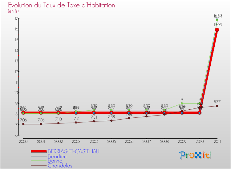 Evolution du taux de la taxe d'habitation pour BERRIAS-ET-CASTELJAU et les communes proches Comparaison des taux de la taxe d'habitation pour BERRIAS-ET-CASTELJAU et les communes voisines