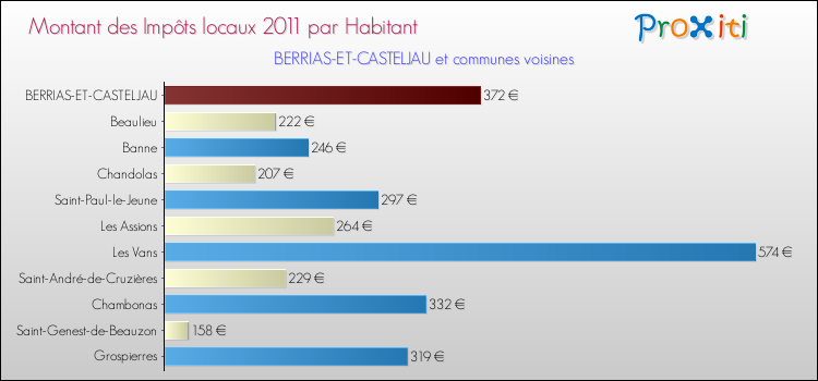 Montant des impôts locaux par Habitant pour BERRIAS-ET-CASTELJAU et les communes proches Comparaison des impôts locaux par habitant pour BERRIAS-ET-CASTELJAU et les communes voisines