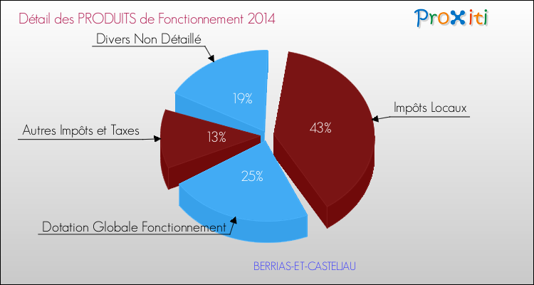 Décomposition du Budget de Fonctionnement 2014 de la commune de BERRIAS-ET-CASTELJAU Budget de Fonctionnement 2014 pour la commune de BERRIAS-ET-CASTELJAU