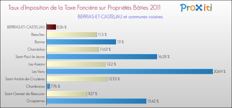 Taux d'imposition de la taxe foncière sur le bati 2011 pour BERRIAS-ET-CASTELJAU et les communes proches Comparaison des taux d'imposition de la taxe foncière sur le bati 2011 pour BERRIAS-ET-CASTELJAU et les communes voisines
