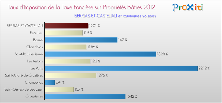 Taux d'imposition de la taxe foncière sur le bati 2012 pour BERRIAS-ET-CASTELJAU et les communes proches Comparaison des taux d'imposition de la taxe foncière sur le bati 2012 pour BERRIAS-ET-CASTELJAU et les communes voisines