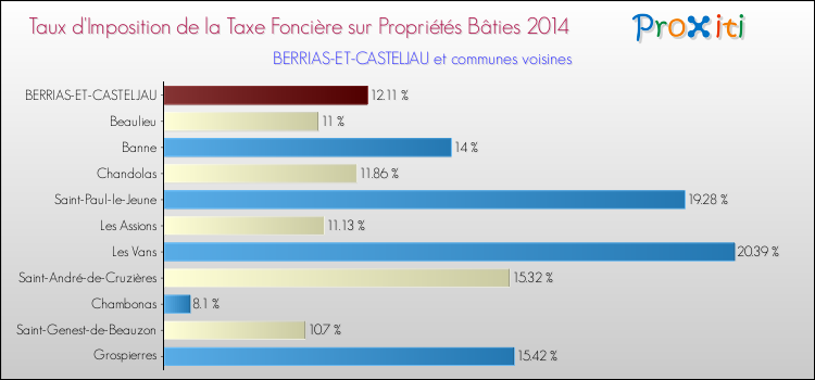 Taux d'imposition de la taxe foncière sur le bati 2014 pour BERRIAS-ET-CASTELJAU et les communes proches Comparaison des taux d'imposition de la taxe foncière sur le bati 2014 pour BERRIAS-ET-CASTELJAU et les communes voisines