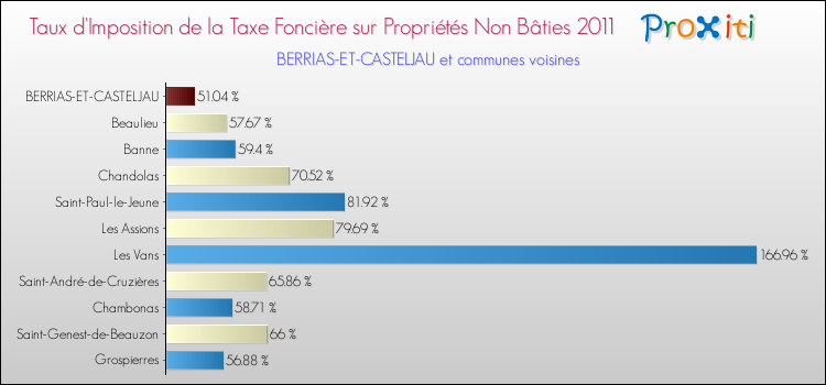 Taux d'imposition de la taxe foncière sur les immeubles et terrains non batis 2011 pour BERRIAS-ET-CASTELJAU et les communes proches Comparaison des taux d'imposition de la taxe foncière sur les immeubles et terrains non batis 2011 pour BERRIAS-ET-CASTELJAU et les communes voisines