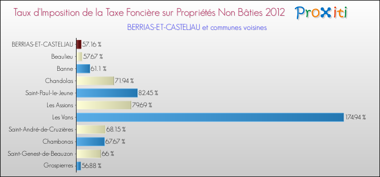 Taux d'imposition de la taxe foncière sur les immeubles et terrains non batis 2012 pour BERRIAS-ET-CASTELJAU et les communes proches Comparaison des taux d'imposition de la taxe foncière sur les immeubles et terrains non batis 2012 pour BERRIAS-ET-CASTELJAU et les communes voisines