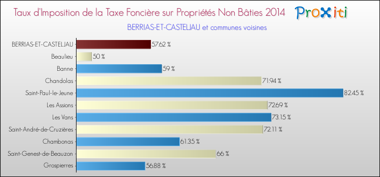 Taux d'imposition de la taxe foncière sur les immeubles et terrains non batis 2014 pour BERRIAS-ET-CASTELJAU et les communes proches Comparaison des taux d'imposition de la taxe foncière sur les immeubles et terrains non batis 2014 pour BERRIAS-ET-CASTELJAU et les communes voisines