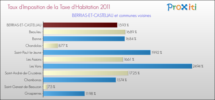 Taux d'imposition de la taxe d'habitation 2011 pour BERRIAS-ET-CASTELJAU et les communes proches Comparaison des taux d'imposition de la taxe d'habitation 2011 pour BERRIAS-ET-CASTELJAU et les communes voisines