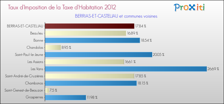 Taux d'imposition de la taxe d'habitation 2012 pour BERRIAS-ET-CASTELJAU et les communes proches Comparaison des taux d'imposition de la taxe d'habitation 2012 pour BERRIAS-ET-CASTELJAU et les communes voisines