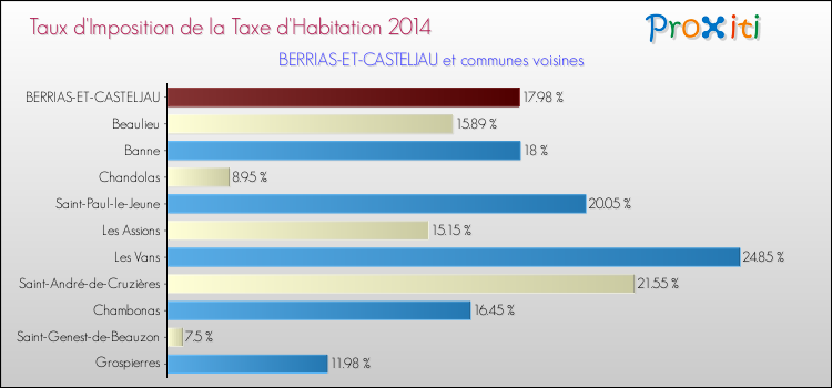 Taux d'imposition de la taxe d'habitation 2014 pour BERRIAS-ET-CASTELJAU et les communes proches Comparaison des taux d'imposition de la taxe d'habitation 2014 pour BERRIAS-ET-CASTELJAU et les communes voisines