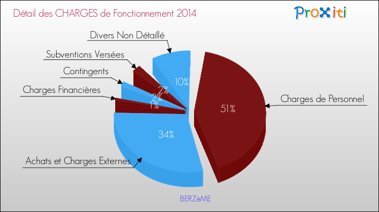 Décomposition des Charges de Fonctionnement 2014 de la commune de BERZèME Charges de Fonctionnement 2014 pour la commune de BERZèME