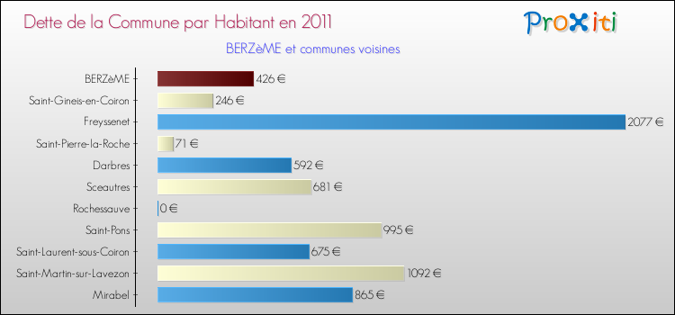Dette par habitant de la commune en 2011 pour BERZèME et les communes proches Comparaison de la dette par habitant de la commune en 2011 pour BERZèME et les communes voisines