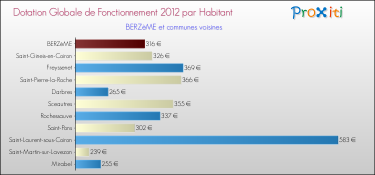 Montant des dotations globales de fonctionnement DGF par Habitant pour BERZèME et les communes proches Comparaison des des dotations globales de fonctionnement DGF par habitant pour BERZèME et les communes voisines
