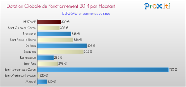 Montant des dotations globales de fonctionnement DGF par Habitant pour BERZèME et les communes proches en 2014. Comparaison des des dotations globales de fonctionnement DGF par habitant pour BERZèME et les communes voisines en 2014.