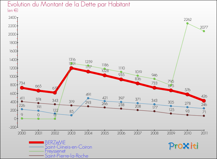 Evolution de la dette par habitant pour la commune de BERZèME et les communes proches Comparaison de la dette par habitant pour BERZèME et les communes voisines