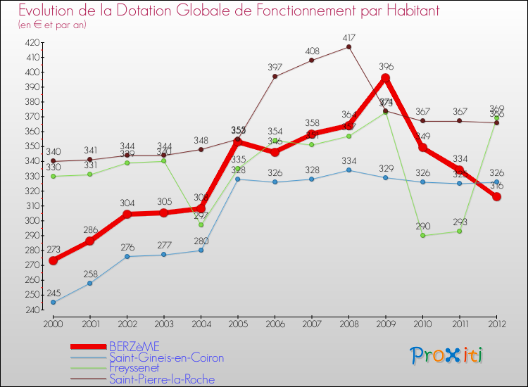 Evolution et montant de la dotation globale de fonctionnement par Habitant pour BERZèME et les communes proches Comparaison des dotations globales de fonctionnement par habitant pour BERZèME et les communes voisines