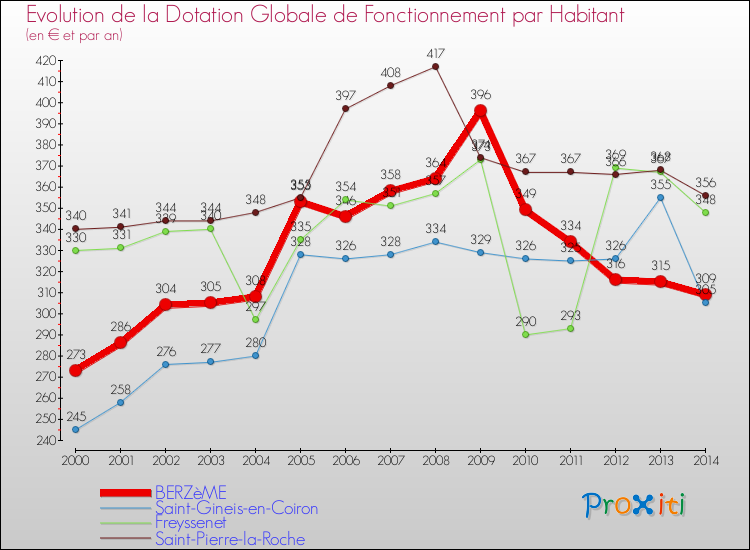 Evolution et montant de la dotation globale de fonctionnement par Habitant pour BERZèME et les communes proches de 2000 à 2014. Comparaison des dotations globales de fonctionnement par habitant pour BERZèME et les communes voisines de 2000 à 2014.
