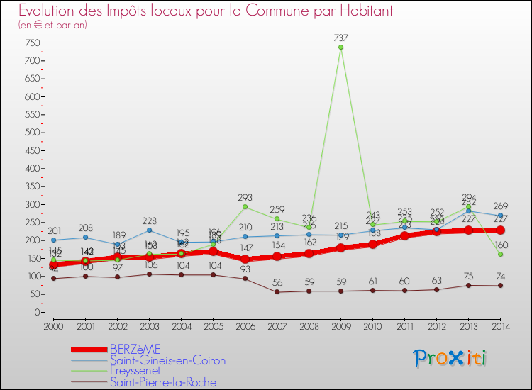 Evolution et montant des impôts locaux par Habitant pour BERZèME et les communes proches de 2000 à 2014 Comparaison des impôts locaux par habitant pour BERZèME et les communes voisines de 2000 à 2014