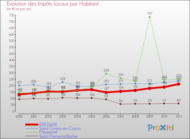 Evolution et montant des impôts locaux par Habitant pour BERZèME et les communes proches Comparaison des impôts locaux par habitant pour BERZèME et les communes voisines