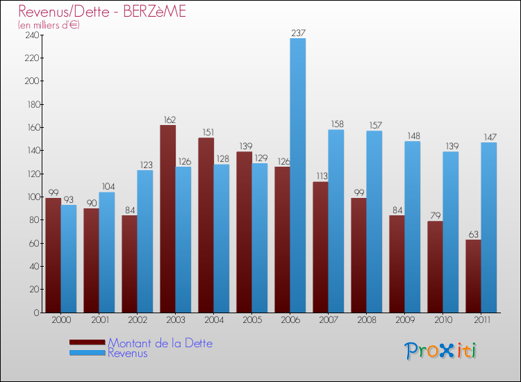 Evolution comparée de la dette et des revenus pour la commune de BERZèME de 2000 à 2011 Comparaison de la dette et des revenus pour BERZèME de 2000 à 2011