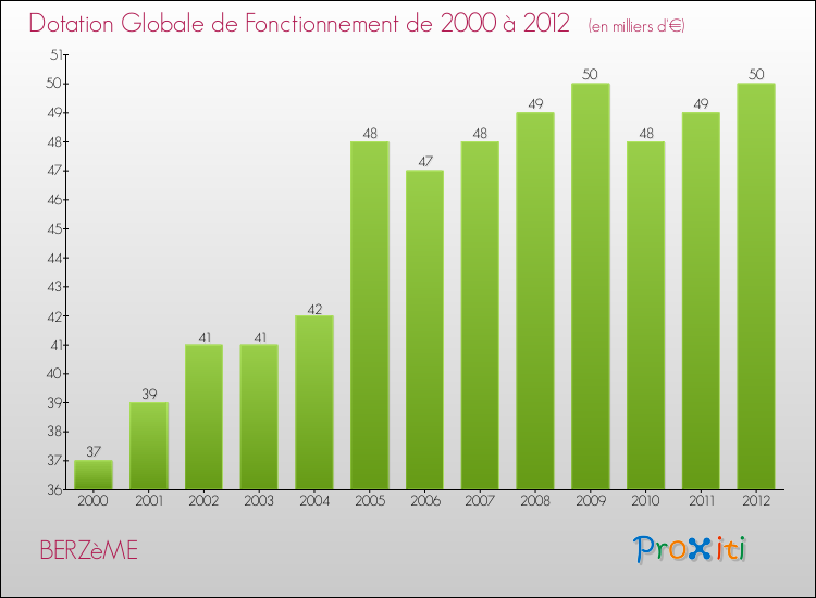 Evolution du montant de la Dotation Globale de Fonctionnement pour la commune de BERZèME de 2000 à 2012 Evolution du montant de la Dotation Globale de Fonctionnement pour BERZèME de 2000 à 2012