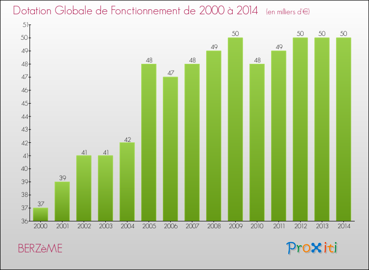 Evolution du montant de la Dotation Globale de Fonctionnement pour la commune de BERZèME de 2000 à 2014 Evolution du montant de la Dotation Globale de Fonctionnement pour BERZèME de 2000 à 2014