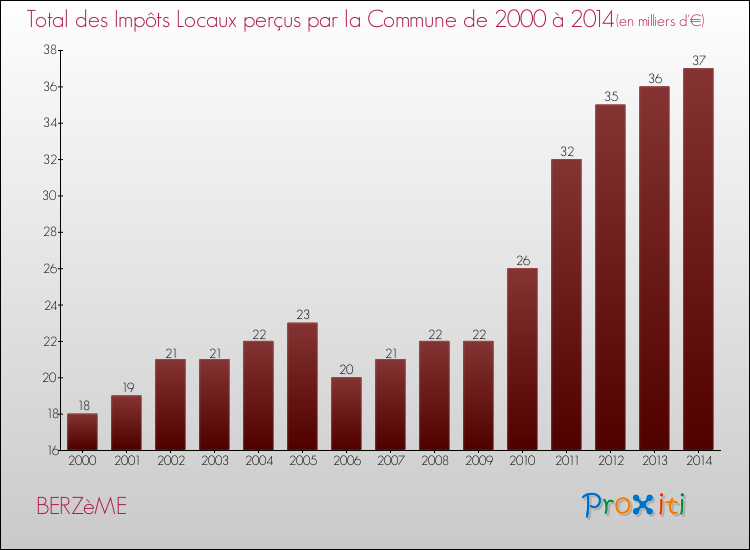 Evolution des Impôts Locaux pour la commune de BERZèME de 2000 à 2014 Evolution des Impôts Locaux pour BERZèME de 2000 à 2014
