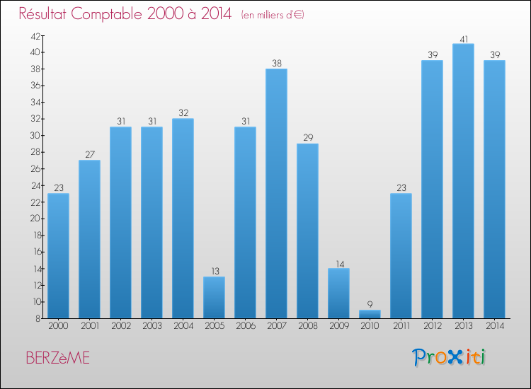 Evolution du résultat comptable pour la commune de BERZèME de 2000 à 2014 Evolution du résultat comptable pour BERZèME de 2000 à 2014