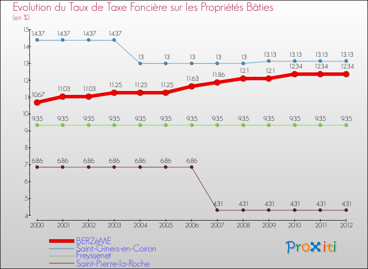 Evolution du taux de la taxe foncière sur le bati pour BERZèME et les communes proches de 2000 à 2012 Comparaison des taux de taxe foncière sur le bati pour BERZèME et les communes voisines de 2000 à 2012