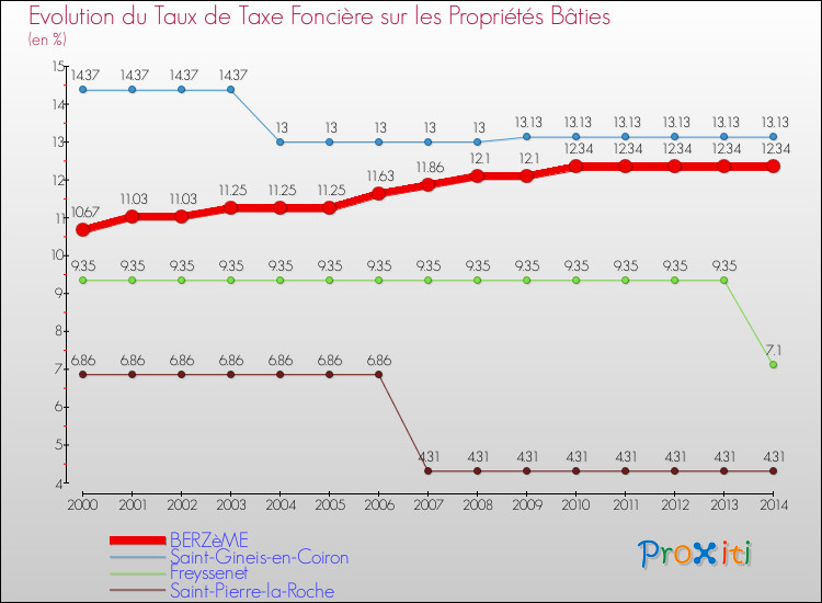 Evolution du taux de la taxe foncière sur le bati pour BERZèME et les communes proches de 2000 à 2014 Comparaison des taux de taxe foncière sur le bati pour BERZèME et les communes voisines de 2000 à 2014