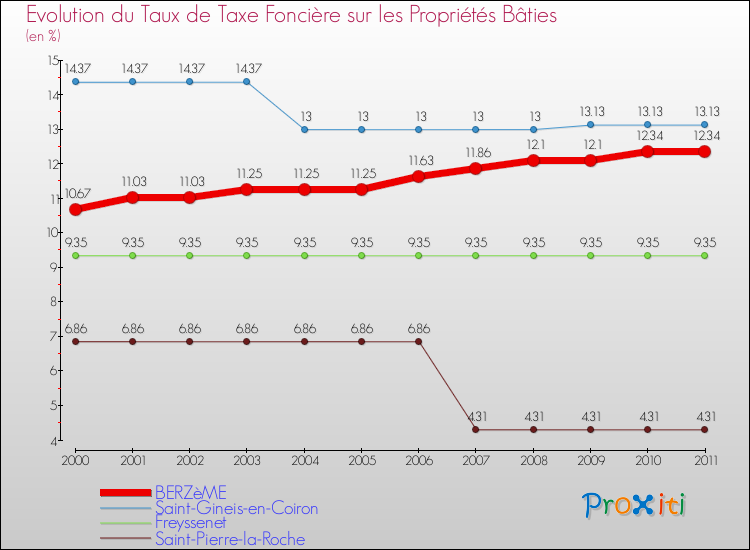 Evolution du taux de la taxe foncière sur le bati pour BERZèME et les communes proches Comparaison des taux de taxe foncière sur le bati pour BERZèME et les communes voisines