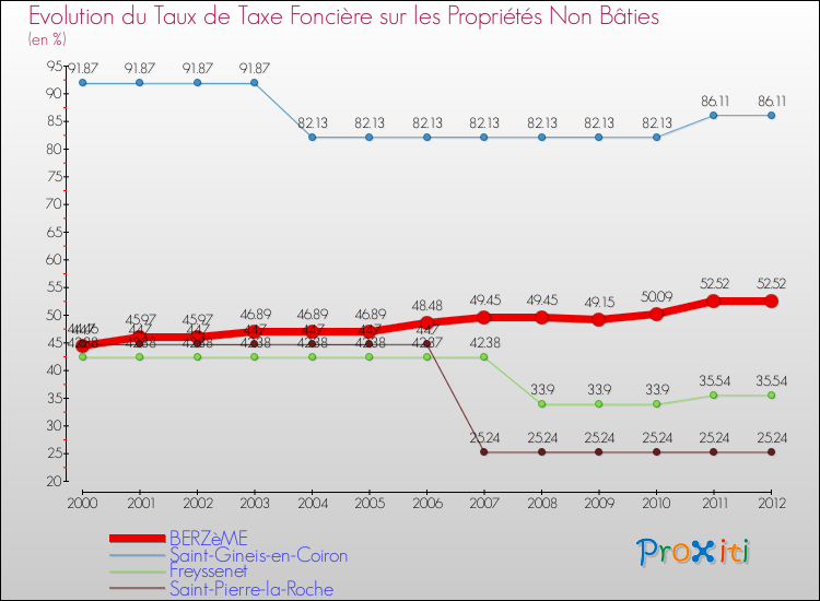 Evolution du taux de la taxe foncière sur les immeubles et terrains non batis pour BERZèME et les communes proches de 2000 à 2012 Comparaison des taux de la taxe foncière sur les immeubles et terrains non batis pour BERZèME et les communes voisines de 2000 à 2012