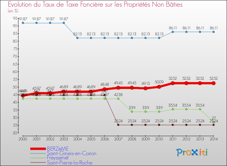 Evolution du taux de la taxe foncière sur les immeubles et terrains non batis pour BERZèME et les communes proches de 2000 à 2014 Comparaison des taux de la taxe foncière sur les immeubles et terrains non batis pour BERZèME et les communes voisines de 2000 à 2014