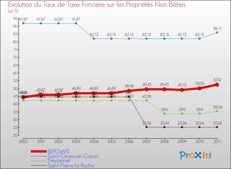 Evolution du taux de la taxe foncière sur les immeubles et terrains non batis pour BERZèME et les communes proches Comparaison des taux de la taxe foncière sur les immeubles et terrains non batis pour BERZèME et les communes voisines