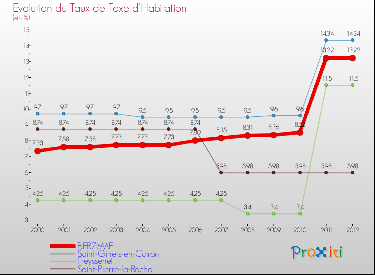 Evolution du taux de la taxe d'habitation pour BERZèME et les communes proches Comparaison des taux de la taxe d'habitation pour BERZèME et les communes voisines