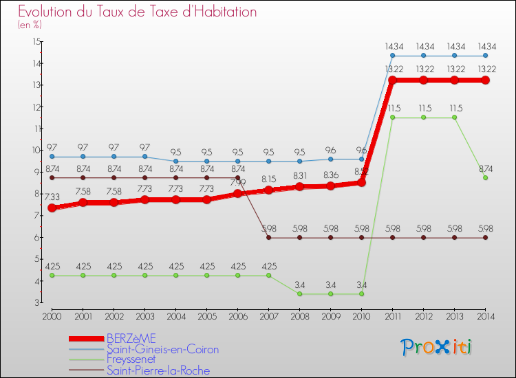 Evolution du taux de la taxe d'habitation pour BERZèME et les communes proches de 2000 à 2014 Comparaison des taux de la taxe d'habitation pour BERZèME et les communes voisines de 2000 à 2014