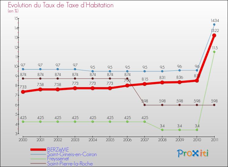 Evolution du taux de la taxe d'habitation pour BERZèME et les communes proches Comparaison des taux de la taxe d'habitation pour BERZèME et les communes voisines