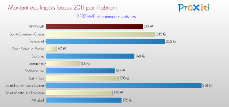 Montant des impôts locaux par Habitant pour BERZèME et les communes proches Comparaison des impôts locaux par habitant pour BERZèME et les communes voisines