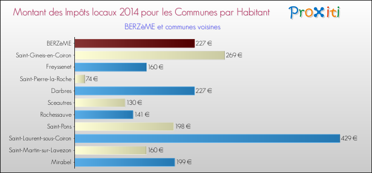 Montant des impôts locaux par Habitant pour BERZèME et les communes proches en 2014 Comparaison des impôts locaux par habitant pour BERZèME et les communes voisines en 2014