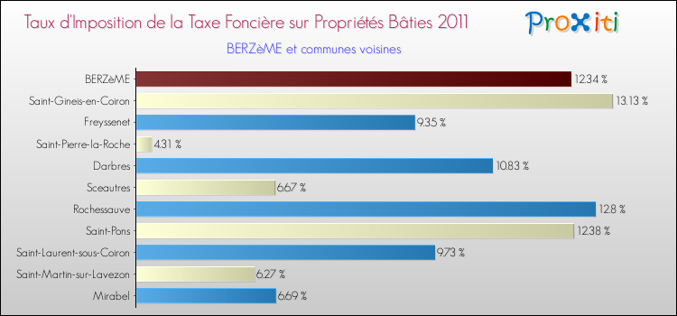 Taux d'imposition de la taxe foncière sur le bati 2011 pour BERZèME et les communes proches Comparaison des taux d'imposition de la taxe foncière sur le bati 2011 pour BERZèME et les communes voisines