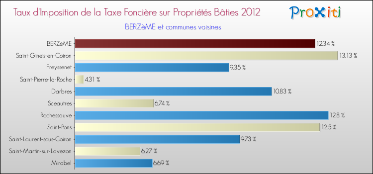 Taux d'imposition de la taxe foncière sur le bati 2012 pour BERZèME et les communes proches Comparaison des taux d'imposition de la taxe foncière sur le bati 2012 pour BERZèME et les communes voisines